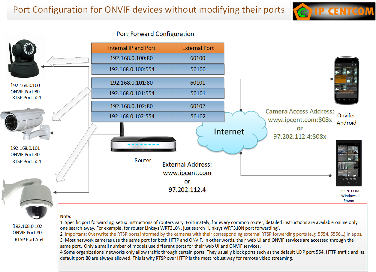 Ip camera hot sale uses